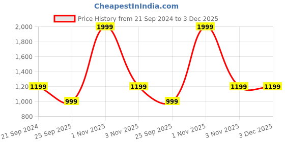 myntra.com Pierre Carlo Pullover with Embroidered Detail pierre carlo Price History Graph from 21 Sep 2024 to 3 Dec 2025