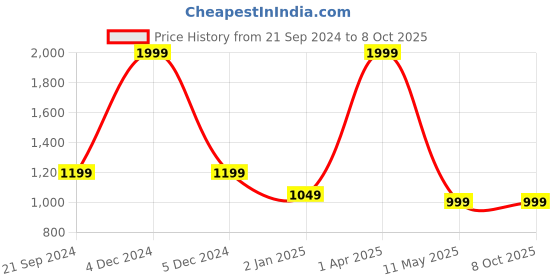 myntra.com Pierre Carlo Pullover with Embroidered Detail pierre carlo Price History Graph from 21 Sep 2024 to 7 Oct 2025