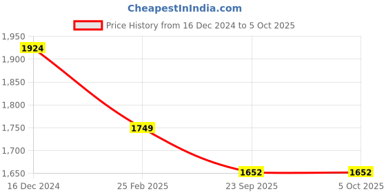 myntra.com Pierre Carlo Ribbed Front-Open Sweater with Belted Detail pierre carlo Price History Graph from 16 Dec 2024 to 5 Oct 2025