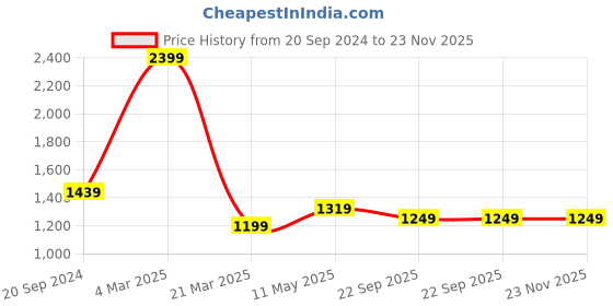 myntra.com Pierre Carlo Ribbed Longline Cardigan pierre carlo Price History Graph from 20 Sep 2024 to 22 Nov 2025