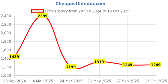 myntra.com Pierre Carlo Ribbed Longline Cardigan pierre carlo Price History Graph from 20 Sep 2024 to 12 Oct 2025
