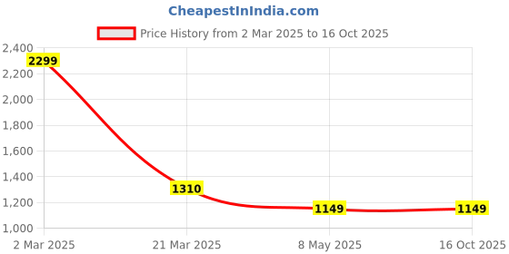 myntra.com Pierre Carlo Ribbed Longline Poncho pierre carlo Price History Graph from 2 Mar 2025 to 16 Oct 2025