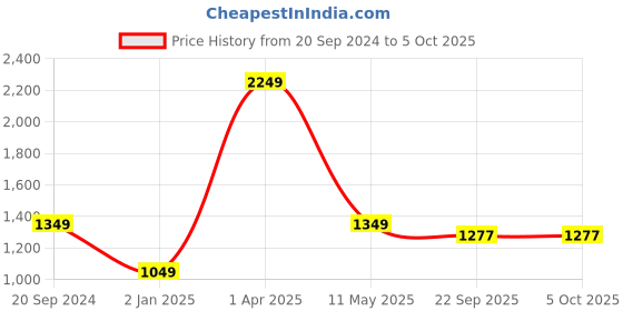 myntra.com Pierre Carlo Ribbed Pullover pierre carlo Price History Graph from 20 Sep 2024 to 5 Oct 2025