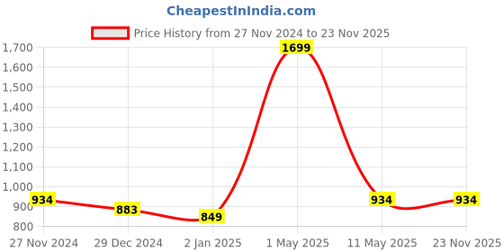 myntra.com Pierre Carlo Ribbed Pullover pierre carlo Price History Graph from 27 Nov 2024 to 23 Nov 2025
