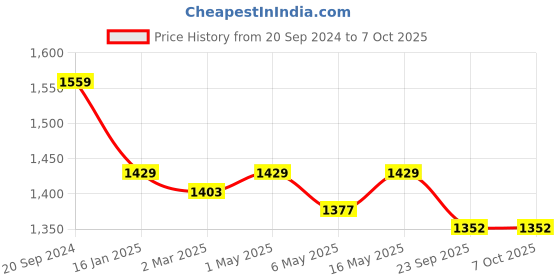 myntra.com Pierre Carlo Self Design Cardigan pierre carlo Price History Graph from 20 Sep 2024 to 7 Oct 2025