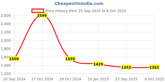 myntra.com Pierre Carlo Self Design Cardigan pierre carlo Price History Graph from 20 Sep 2024 to 7 Oct 2025
