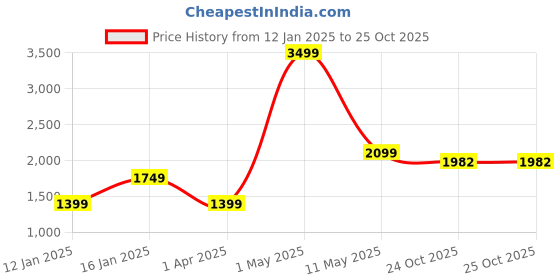 myntra.com Pierre Carlo Self Design Cardigan pierre carlo Price History Graph from 12 Jan 2025 to 25 Oct 2025