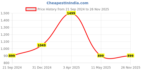 myntra.com Pierre Carlo Striped Longline Poncho pierre carlo Price History Graph from 21 Sep 2024 to 26 Nov 2025