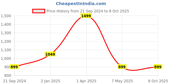 myntra.com Pierre Carlo Striped Poncho pierre carlo Price History Graph from 21 Sep 2024 to 8 Oct 2025