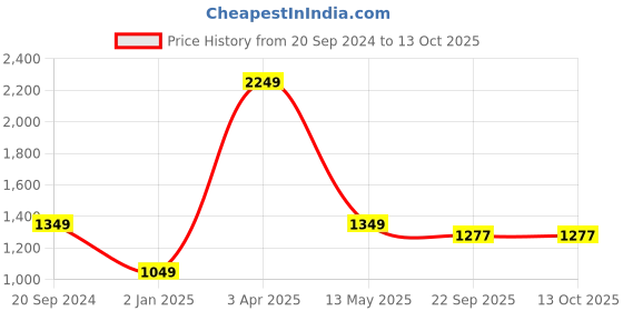 myntra.com Pierre Carlo Striped Pullover pierre carlo Price History Graph from 20 Sep 2024 to 12 Oct 2025