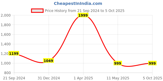 myntra.com Pierre Carlo Striped Pullover pierre carlo Price History Graph from 21 Sep 2024 to 4 Oct 2025