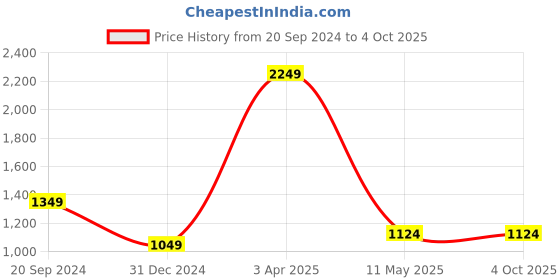 myntra.com Pierre Carlo Turtle Neck Acrylic Open Knit Cardigan pierre carlo Price History Graph from 20 Sep 2024 to 4 Oct 2025