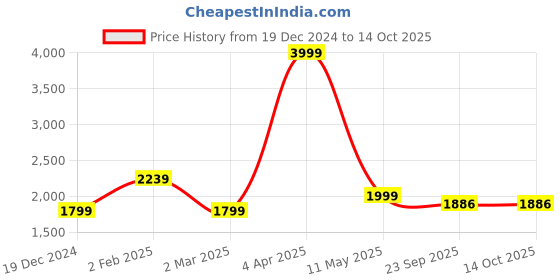myntra.com Pierre Carlo Turtle Neck Longline Poncho pierre carlo Price History Graph from 19 Dec 2024 to 13 Oct 2025