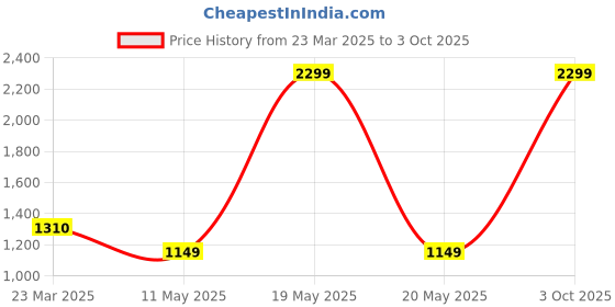 myntra.com Pierre Carlo Turtle Neck Longline Poncho pierre carlo Price History Graph from 23 Mar 2025 to 3 Oct 2025