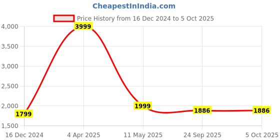 myntra.com Pierre Carlo Turtle Neck Poncho pierre carlo Price History Graph from 16 Dec 2024 to 4 Oct 2025