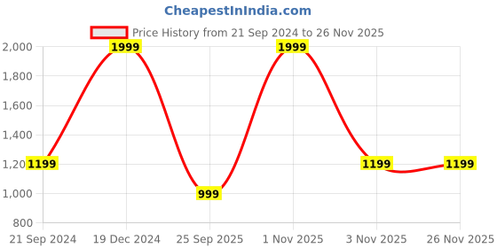myntra.com Pierre Carlo Turtle Neck Pullover with Embroidered Detail pierre carlo Price History Graph from 21 Sep 2024 to 25 Nov 2025