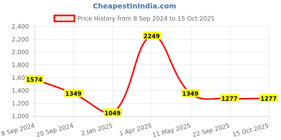 myntra.com Pierre Carlo Turtle Neck Ribbed Pullover pierre carlo Price History Graph from 8 Sep 2024 to 14 Oct 2025