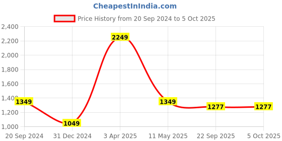 myntra.com Pierre Carlo Turtle Neck Ribbed Pullover pierre carlo Price History Graph from 20 Sep 2024 to 4 Oct 2025