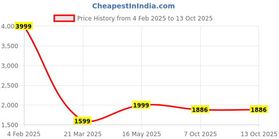 myntra.com Pierre Carlo Women Black Open Front Jacket pierre carlo Price History Graph from 4 Feb 2025 to 13 Oct 2025