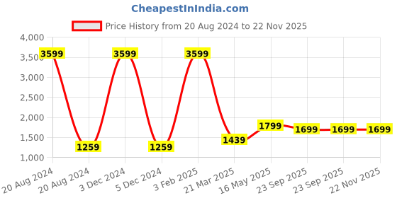 myntra.com Pierre Carlo Women Bomber Jacket pierre carlo Price History Graph from 20 Aug 2024 to 22 Nov 2025