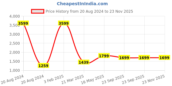 myntra.com Pierre Carlo Women Bomber Jacket pierre carlo Price History Graph from 20 Aug 2024 to 23 Nov 2025
