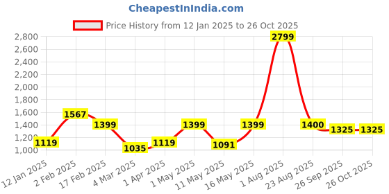 myntra.com Pierre Carlo Women Cable Knit Cardigan pierre carlo Price History Graph from 12 Jan 2025 to 25 Oct 2025
