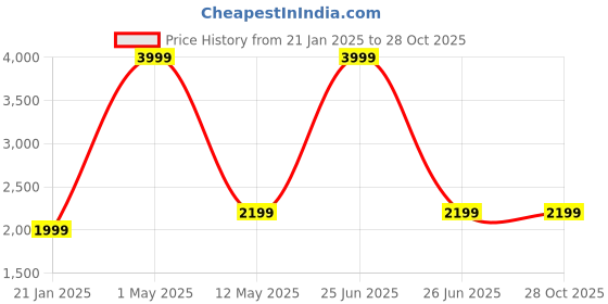 myntra.com Pierre Carlo Women Longline Cardigan pierre carlo Price History Graph from 21 Jan 2025 to 28 Oct 2025