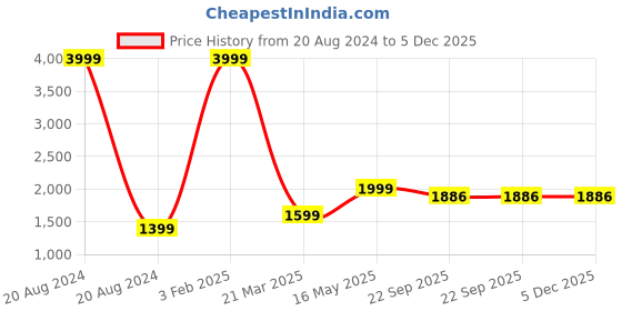 myntra.com Pierre Carlo Women Navy Blue Bomber Jacket pierre carlo Price History Graph from 20 Aug 2024 to 5 Dec 2025