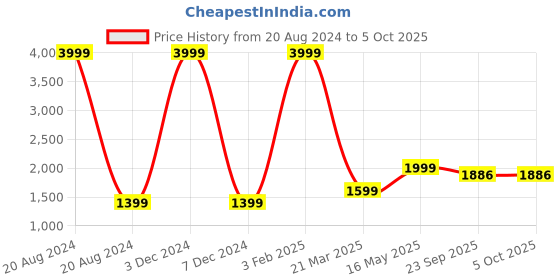 myntra.com Pierre Carlo Women Navy Blue Open Front Jacket pierre carlo Price History Graph from 20 Aug 2024 to 4 Oct 2025