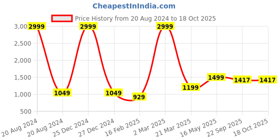myntra.com Pierre Carlo Women Red Beige Reversible Quilted Jacket pierre carlo Price History Graph from 20 Aug 2024 to 18 Oct 2025