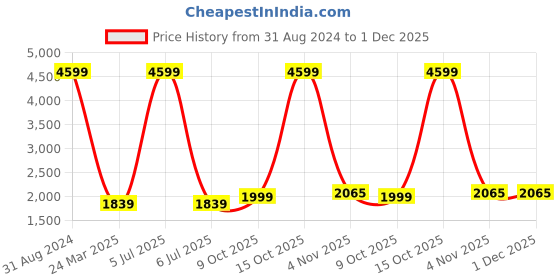 myntra.com Pierre Carlo Women Sea Green Printed Longline Sweater pierre carlo Price History Graph from 31 Aug 2024 to 30 Nov 2025