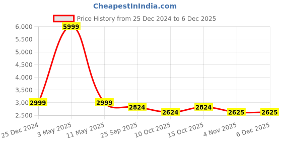 myntra.com Pierre Carlo Women Sweater With Trousers pierre carlo Price History Graph from 25 Dec 2024 to 5 Dec 2025