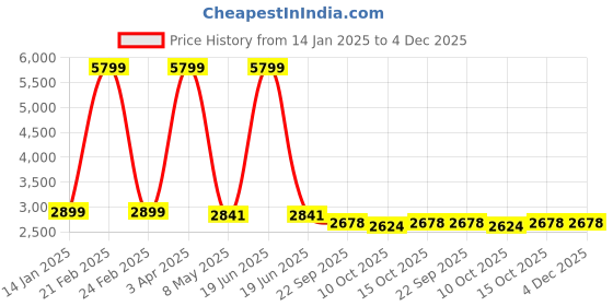 myntra.com Pierre Carlo Women Tailored Jacket With Faux Fur Trim pierre carlo Price History Graph from 14 Jan 2025 to 4 Dec 2025