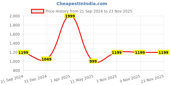 myntra.com Pierre Carlo Women's Sweater pierre carlo Price History Graph from 21 Sep 2024 to 23 Nov 2025