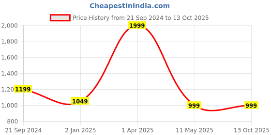 myntra.com Pierre Carlo Women's Sweater pierre carlo Price History Graph from 21 Sep 2024 to 12 Oct 2025