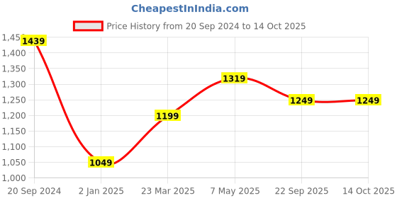 myntra.com Pierre Carlo Women's Sweater pierre carlo Price History Graph from 20 Sep 2024 to 14 Oct 2025