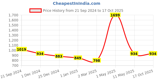 myntra.com Pierre Carlo Women's Sweater pierre carlo Price History Graph from 21 Sep 2024 to 16 Oct 2025