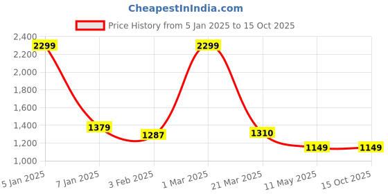 myntra.com Pierre Carlo Women's Sweater pierre carlo Price History Graph from 5 Jan 2025 to 14 Oct 2025
