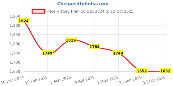 myntra.com Pierre Carlo Women's Sweater pierre carlo Price History Graph from 16 Dec 2024 to 13 Oct 2025