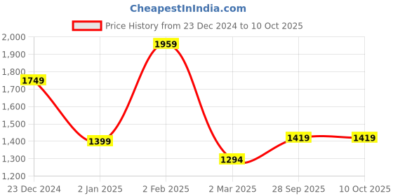 myntra.com Pierre Carlo Women's Sweater pierre carlo Price History Graph from 23 Dec 2024 to 10 Oct 2025