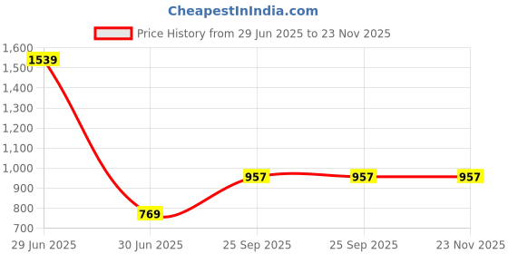 myntra.com Pieru Unisex PU Card Holder pieru Price History Graph from 29 Jun 2025 to 23 Nov 2025