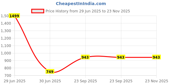 myntra.com Pieru Unisex PU Card Holder pieru Price History Graph from 29 Jun 2025 to 22 Nov 2025
