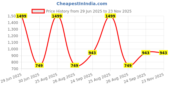 myntra.com Pieru Unisex PU Card Holder pieru Price History Graph from 29 Jun 2025 to 22 Nov 2025