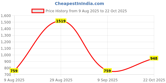 myntra.com Pieru Unisex PU Zip Around Wallet pieru Price History Graph from 9 Aug 2025 to 22 Oct 2025