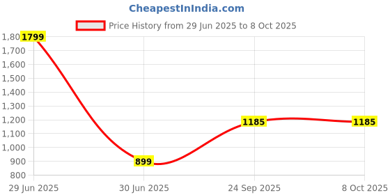 myntra.com Pieru Unisex Textured Card Holder pieru Price History Graph from 29 Jun 2025 to 8 Oct 2025