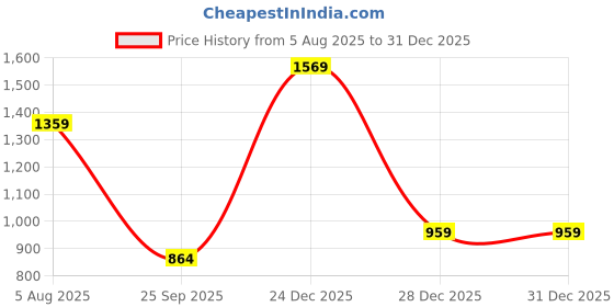 myntra.com Pieru Unisex Textured Wallet pieru Price History Graph from 5 Aug 2025 to 30 Dec 2025