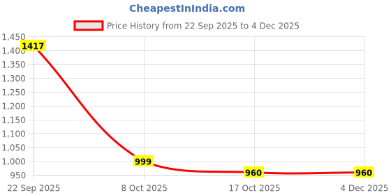 myntra.com PIFTIF Cotton Non-Wired Lightly Padded Workout Bra piftif Price History Graph from 22 Sep 2025 to 2 Dec 2025