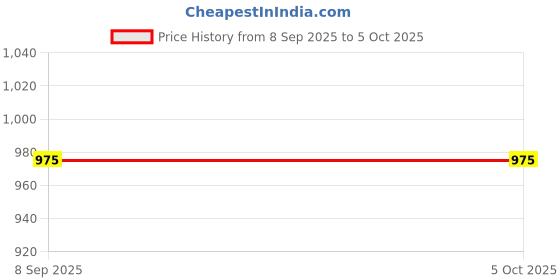myntra.com PIFTIF Full Coverage Lightly Padded Sports Bra piftif Price History Graph from 8 Sep 2025 to 5 Oct 2025