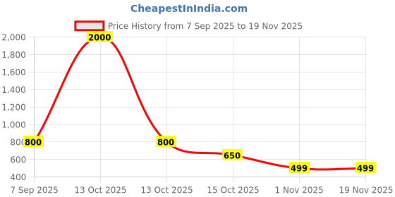myntra.com PIFTIF Microfibre Filled Non-Allergic Doll Soft Doll piftif Price History Graph from 7 Sep 2025 to 18 Nov 2025