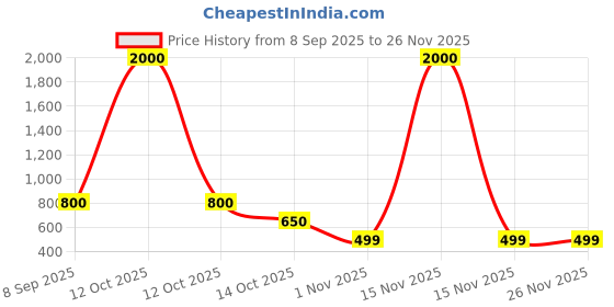 myntra.com PIFTIF Microfibre Filled Non-Allergic Doll Soft Doll piftif Price History Graph from 8 Sep 2025 to 25 Nov 2025